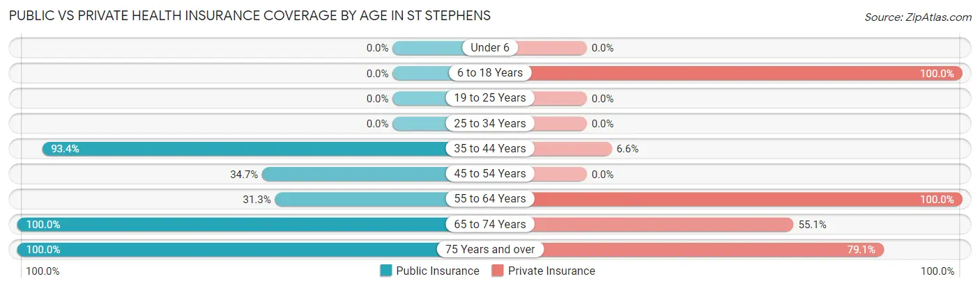 Public vs Private Health Insurance Coverage by Age in St Stephens