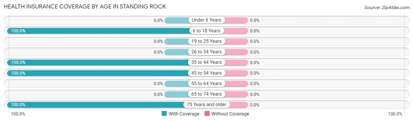Health Insurance Coverage by Age in Standing Rock