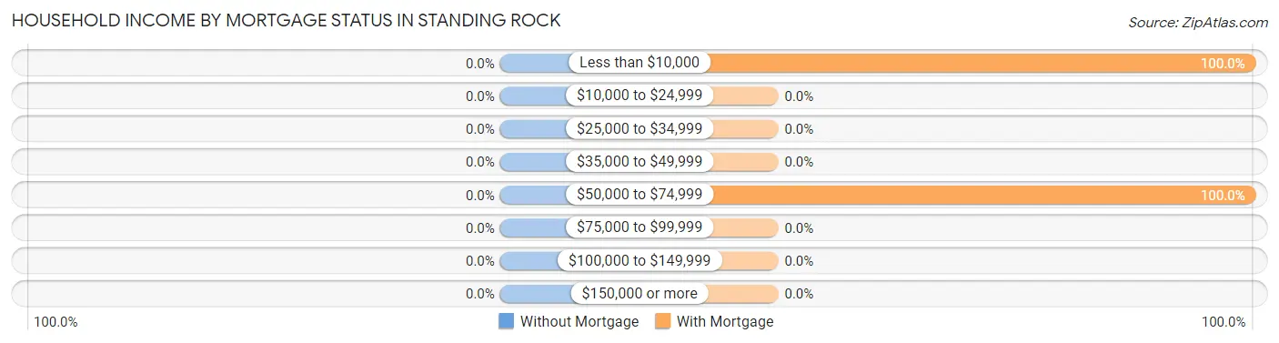 Household Income by Mortgage Status in Standing Rock