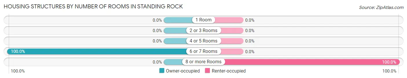 Housing Structures by Number of Rooms in Standing Rock