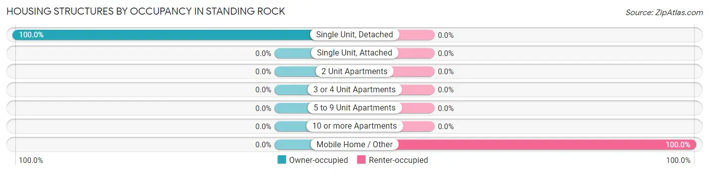 Housing Structures by Occupancy in Standing Rock