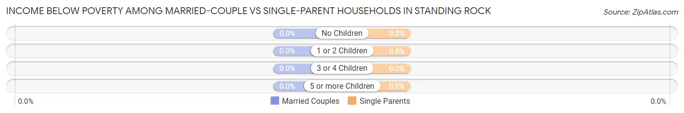 Income Below Poverty Among Married-Couple vs Single-Parent Households in Standing Rock