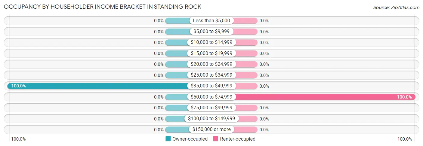 Occupancy by Householder Income Bracket in Standing Rock