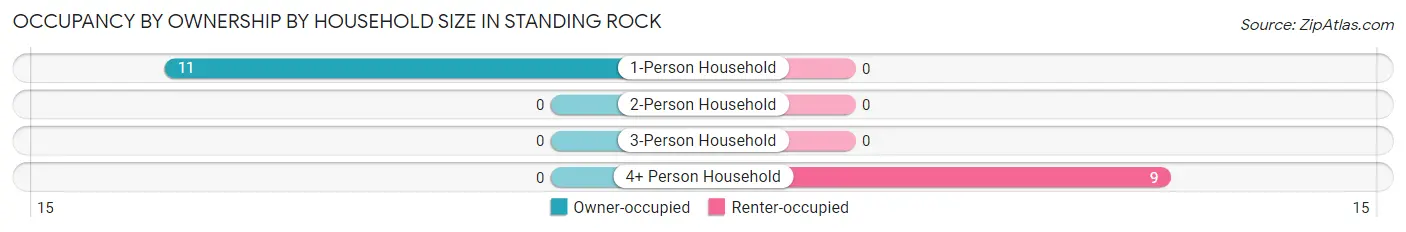 Occupancy by Ownership by Household Size in Standing Rock