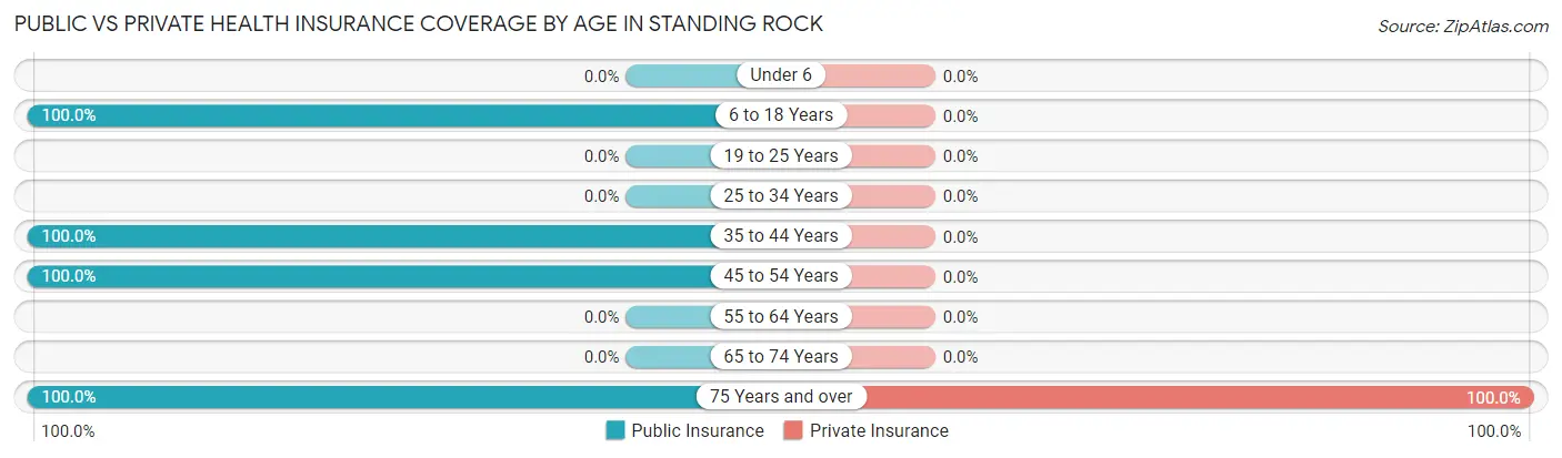 Public vs Private Health Insurance Coverage by Age in Standing Rock