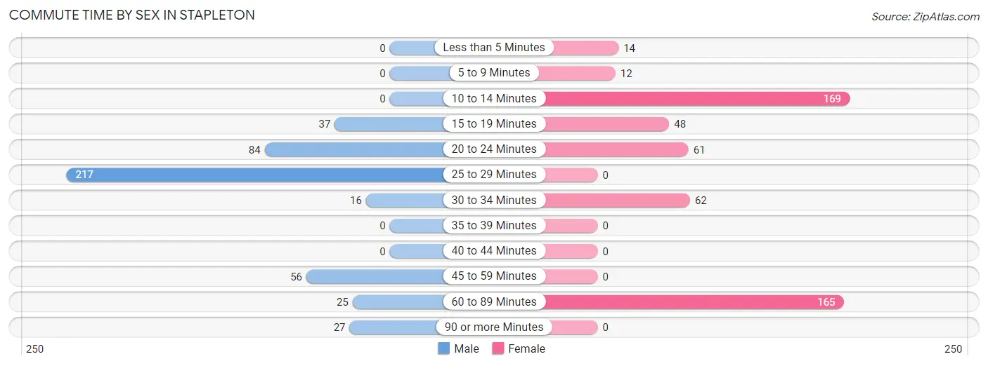 Commute Time by Sex in Stapleton