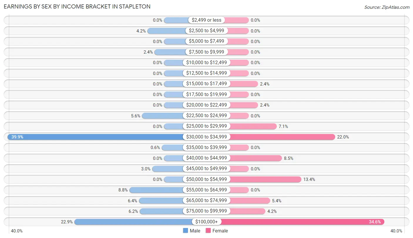 Earnings by Sex by Income Bracket in Stapleton