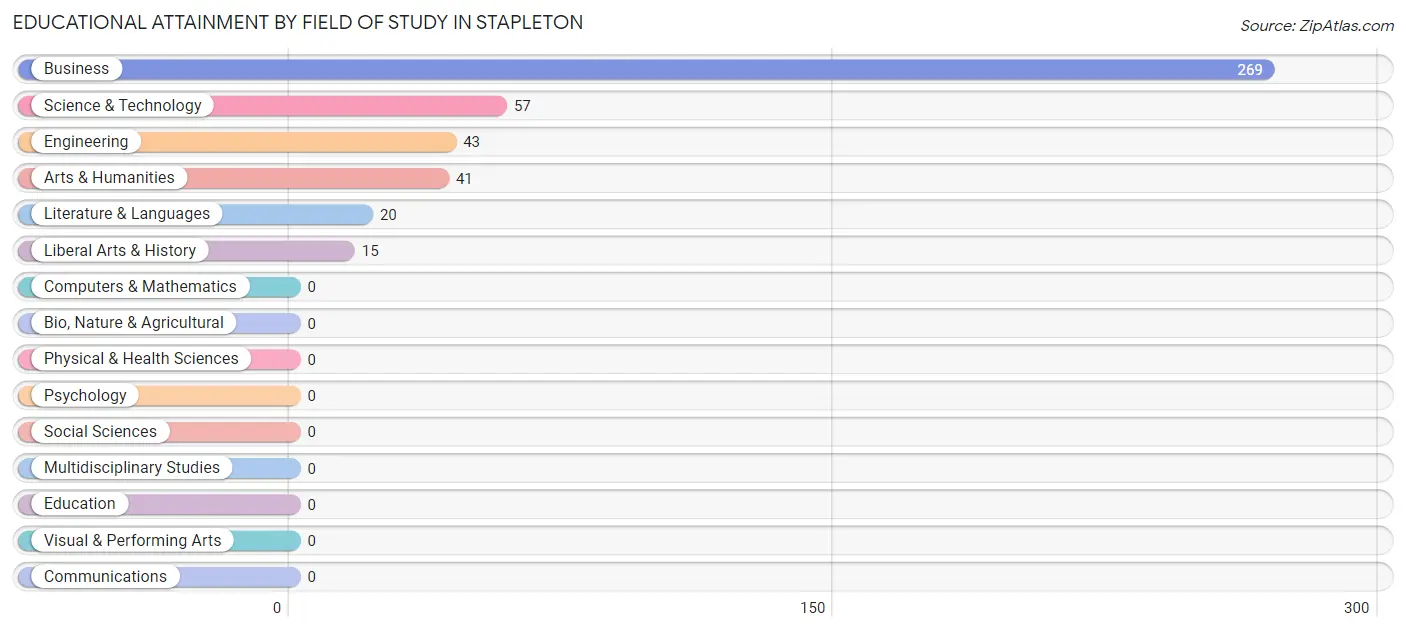 Educational Attainment by Field of Study in Stapleton