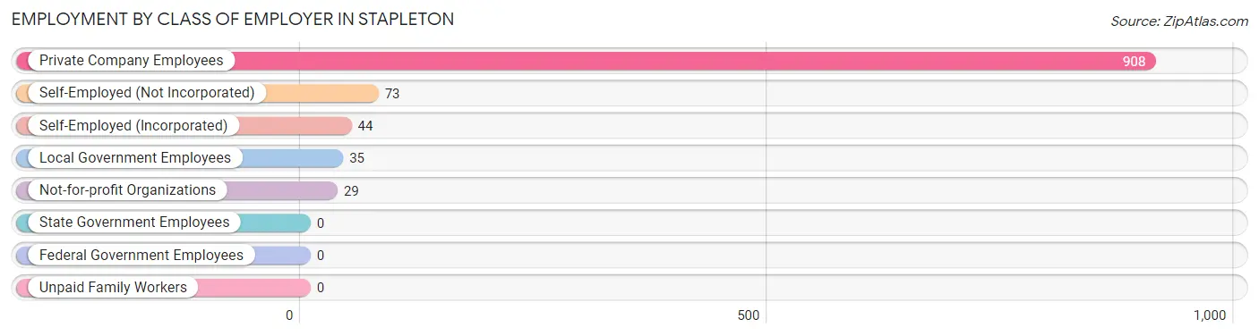 Employment by Class of Employer in Stapleton