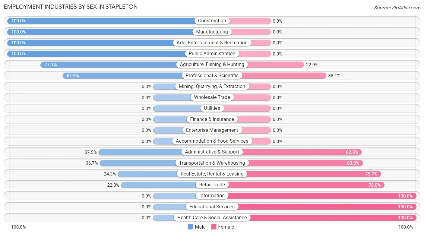 Employment Industries by Sex in Stapleton