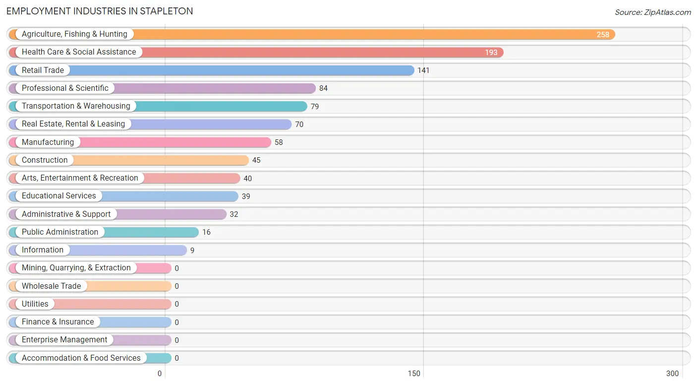 Employment Industries in Stapleton