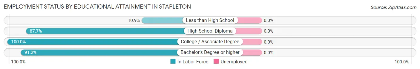 Employment Status by Educational Attainment in Stapleton