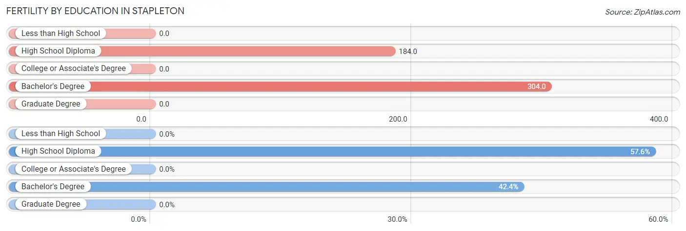 Female Fertility by Education Attainment in Stapleton