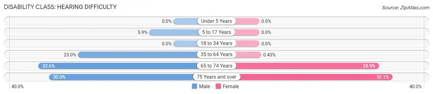 Disability in Stapleton: <span>Hearing Difficulty</span>