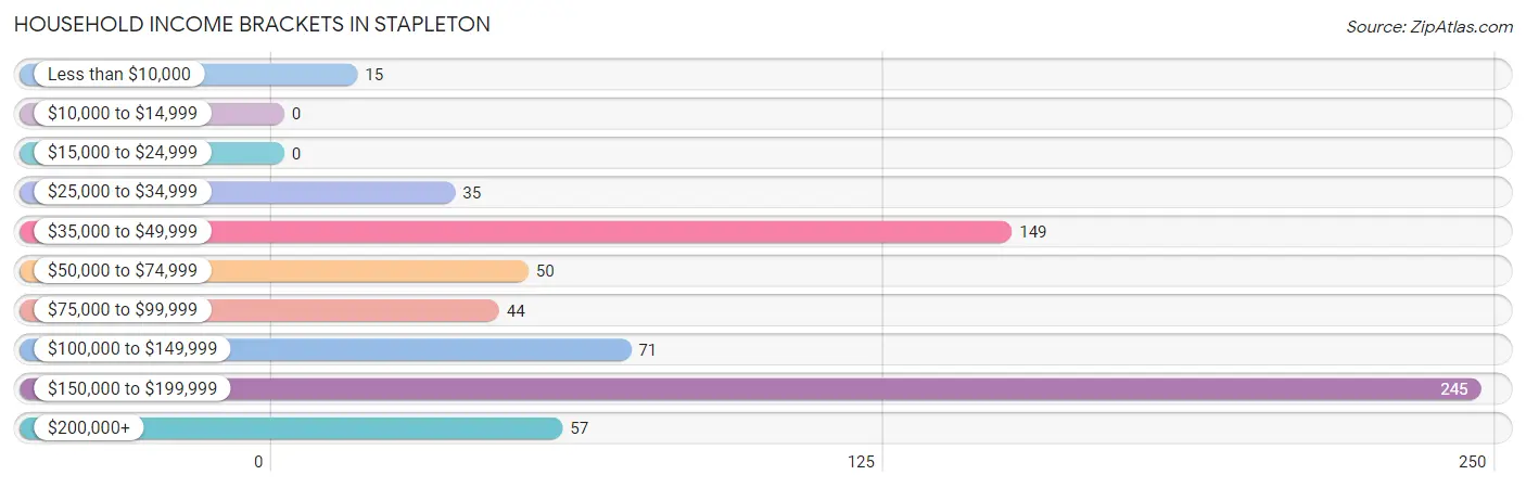 Household Income Brackets in Stapleton