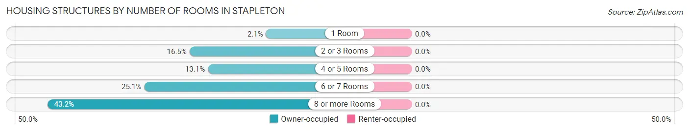 Housing Structures by Number of Rooms in Stapleton