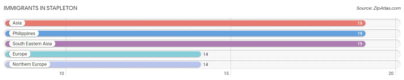 Immigrants in Stapleton