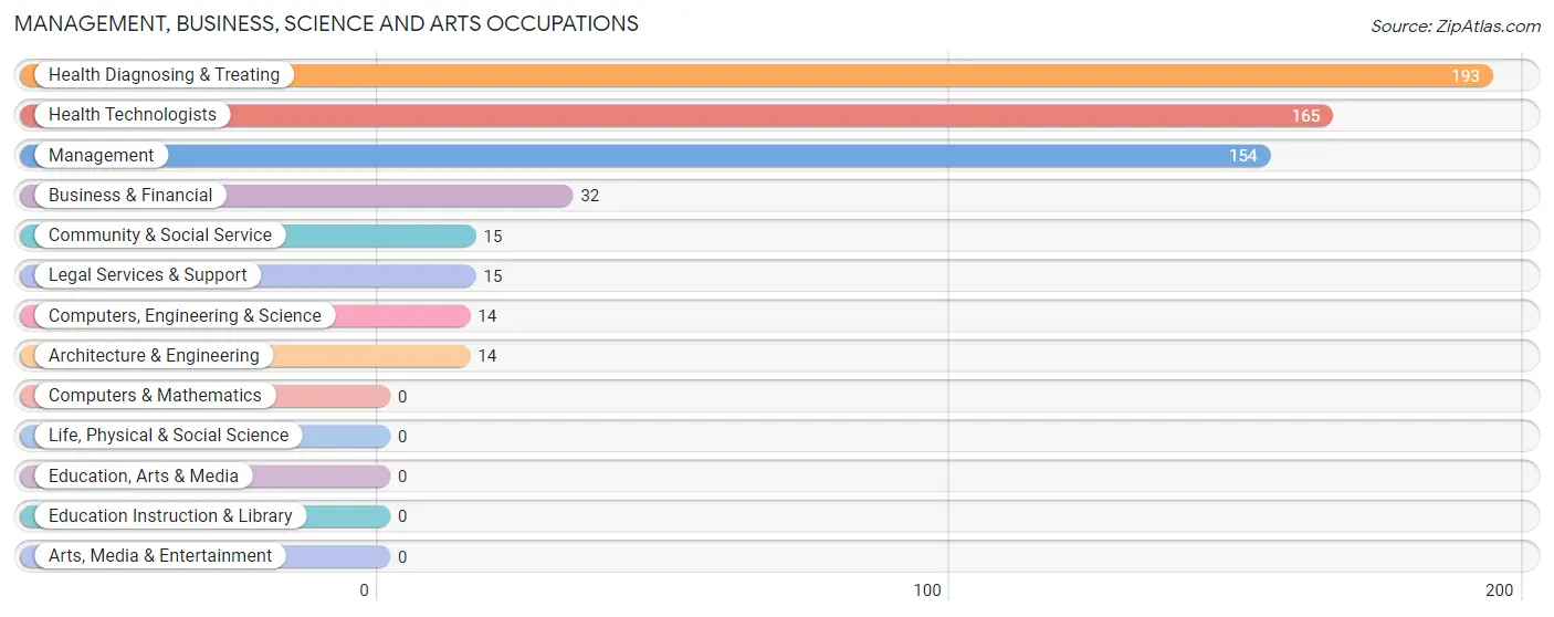 Management, Business, Science and Arts Occupations in Stapleton