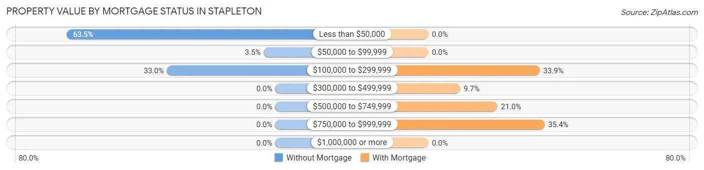 Property Value by Mortgage Status in Stapleton