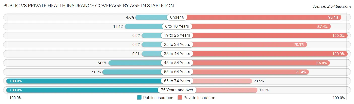 Public vs Private Health Insurance Coverage by Age in Stapleton