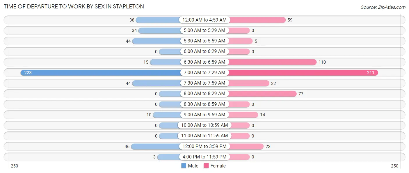 Time of Departure to Work by Sex in Stapleton