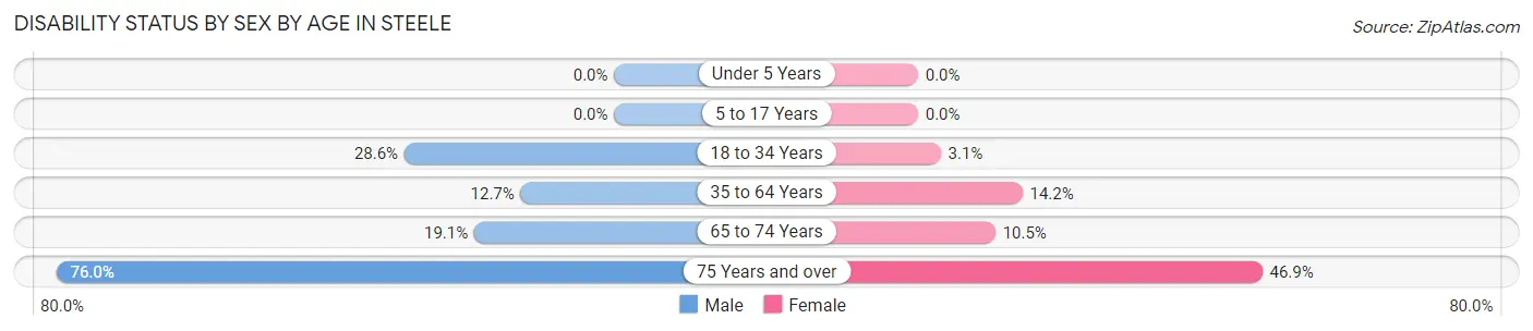 Disability Status by Sex by Age in Steele