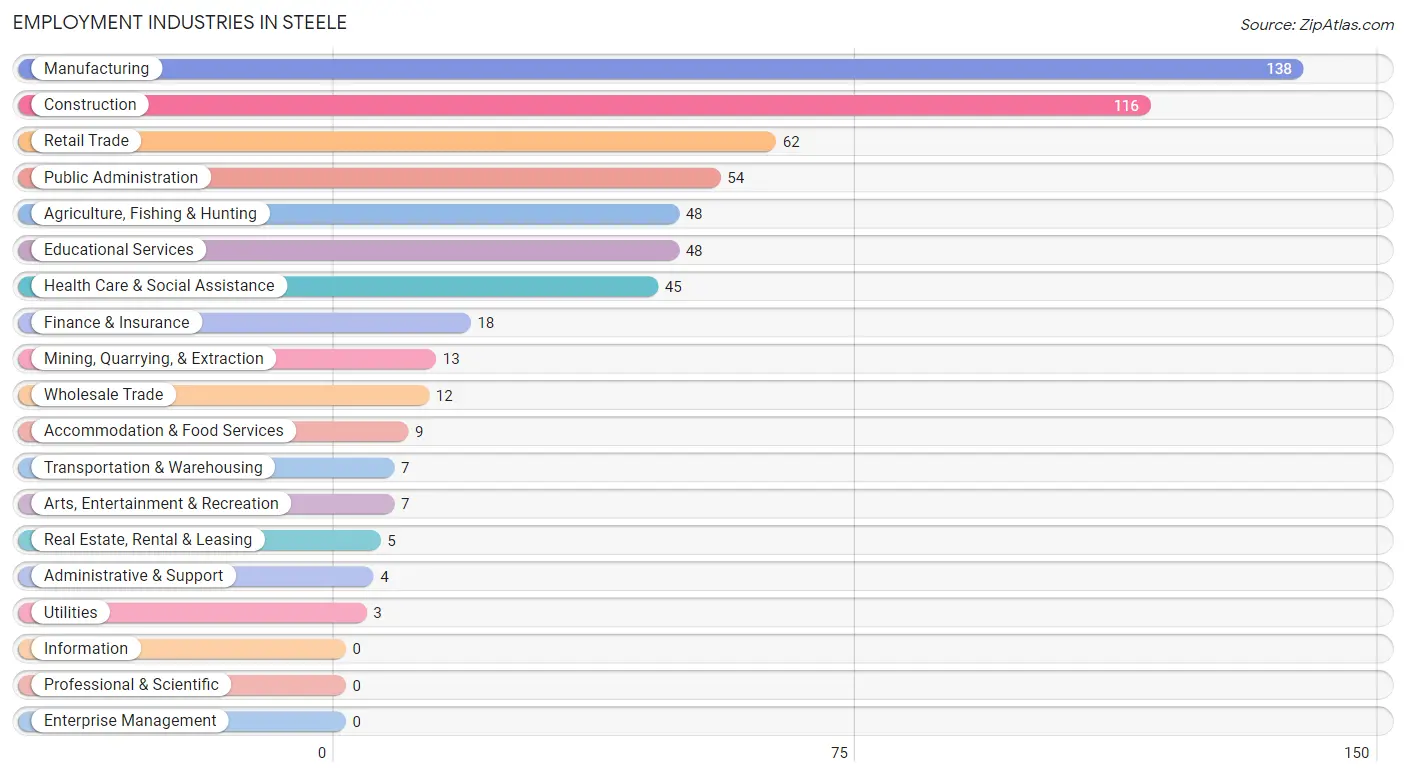 Employment Industries in Steele