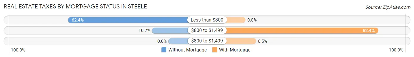 Real Estate Taxes by Mortgage Status in Steele