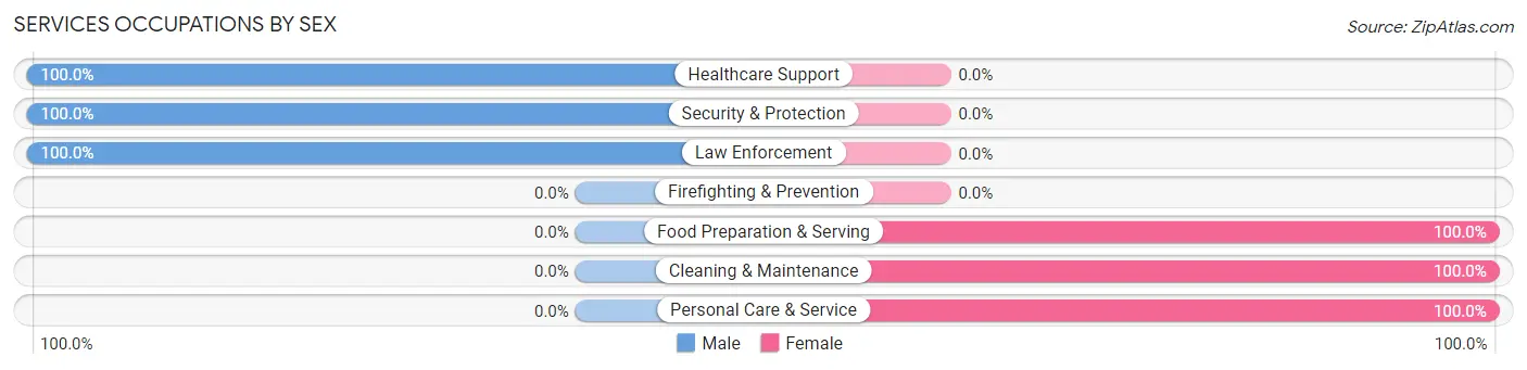 Services Occupations by Sex in Steele