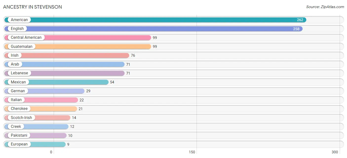 Ancestry in Stevenson