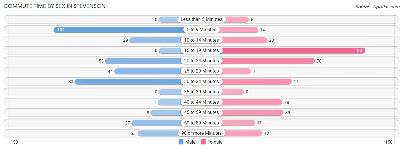 Commute Time by Sex in Stevenson