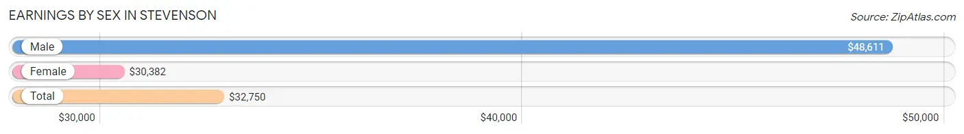 Earnings by Sex in Stevenson