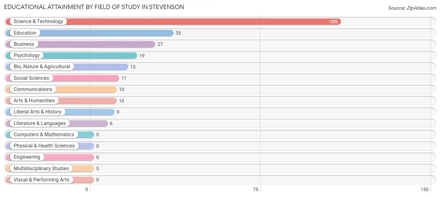 Educational Attainment by Field of Study in Stevenson