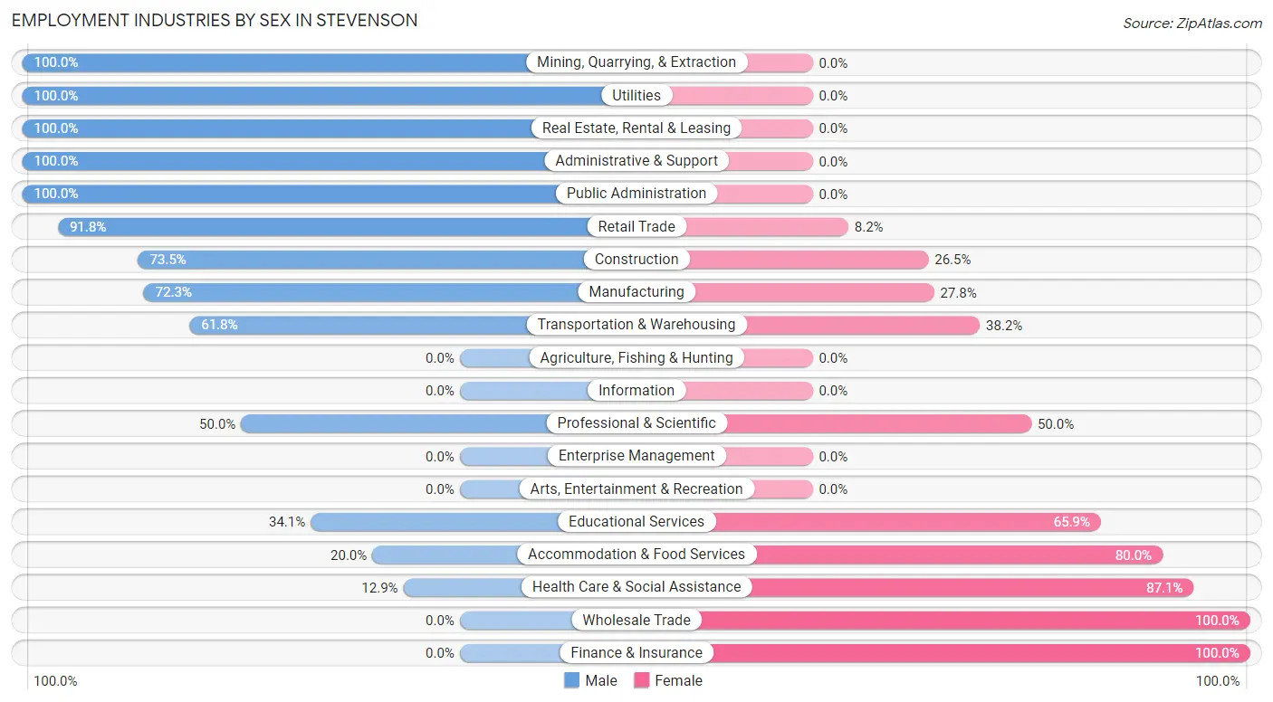 Employment Industries by Sex in Stevenson