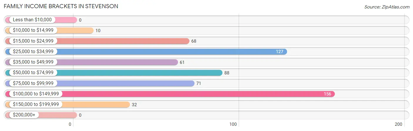 Family Income Brackets in Stevenson