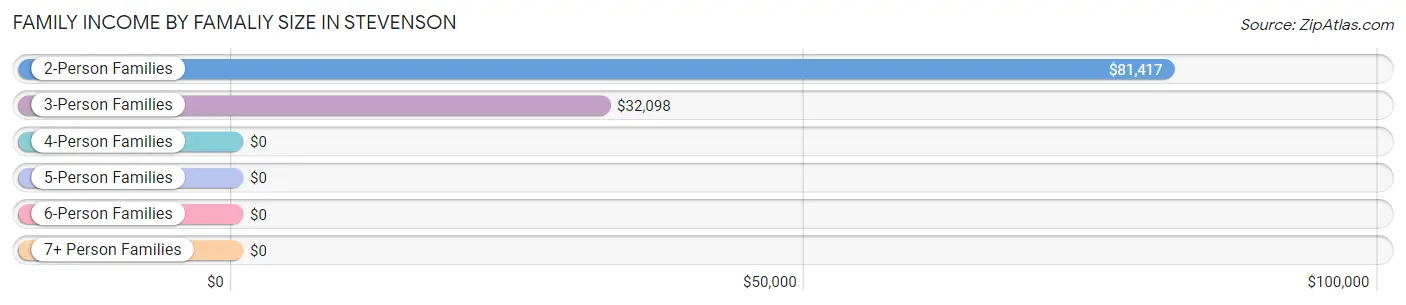 Family Income by Famaliy Size in Stevenson