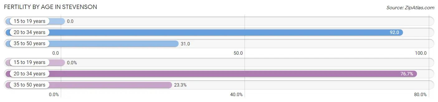 Female Fertility by Age in Stevenson