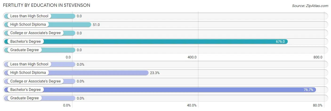 Female Fertility by Education Attainment in Stevenson