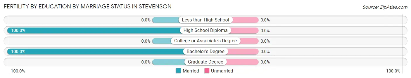 Female Fertility by Education by Marriage Status in Stevenson