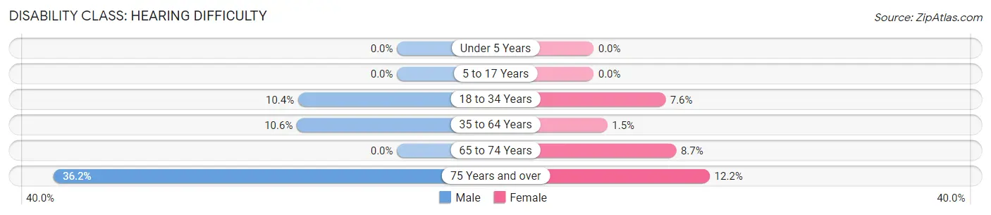 Disability in Stevenson: <span>Hearing Difficulty</span>