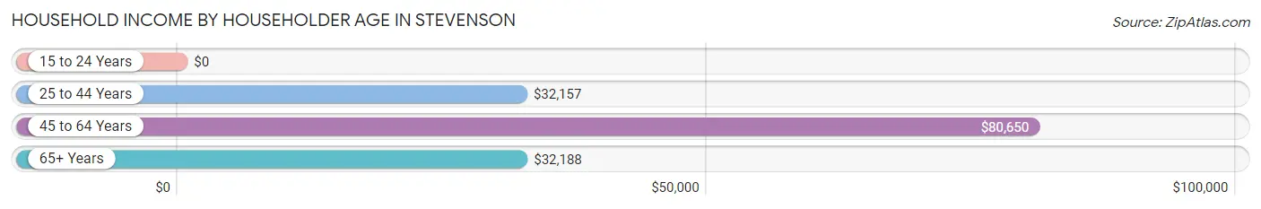 Household Income by Householder Age in Stevenson