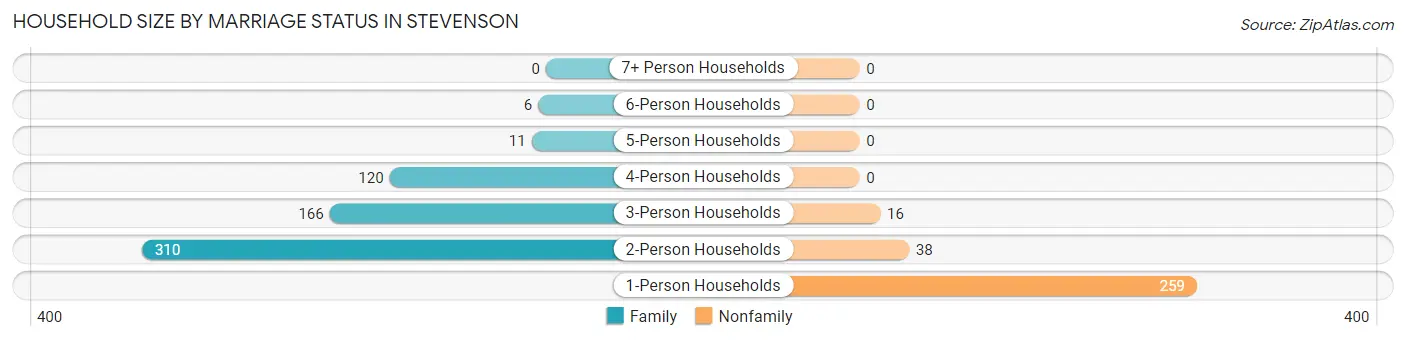 Household Size by Marriage Status in Stevenson