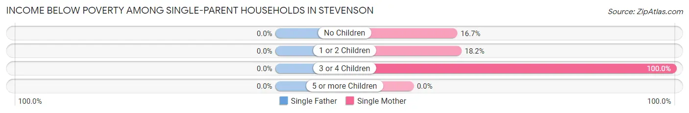 Income Below Poverty Among Single-Parent Households in Stevenson