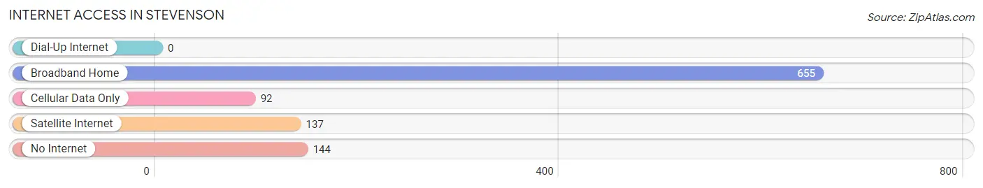 Internet Access in Stevenson