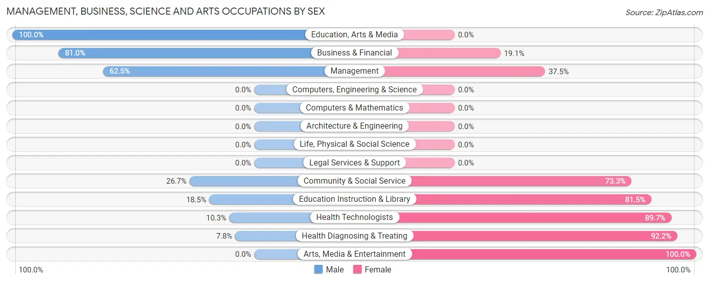 Management, Business, Science and Arts Occupations by Sex in Stevenson