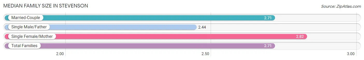 Median Family Size in Stevenson