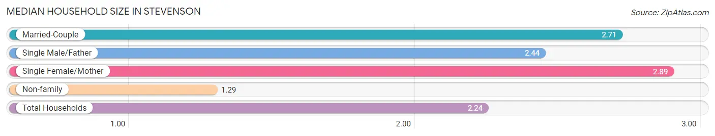 Median Household Size in Stevenson