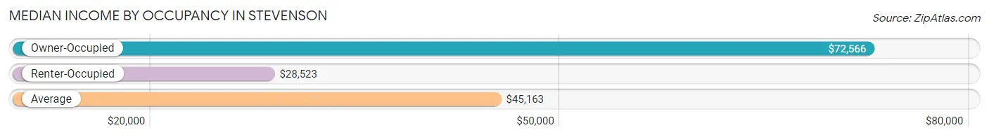 Median Income by Occupancy in Stevenson