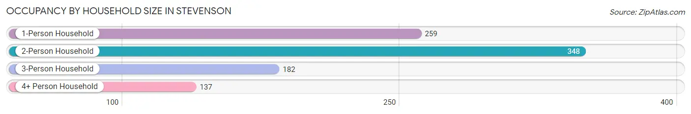 Occupancy by Household Size in Stevenson