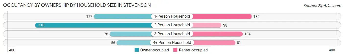 Occupancy by Ownership by Household Size in Stevenson